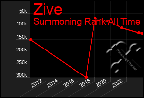 Total Graph of Zive