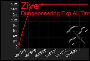 Total Graph of Zive