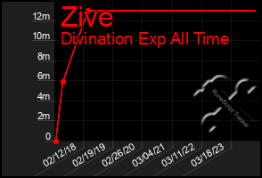 Total Graph of Zive