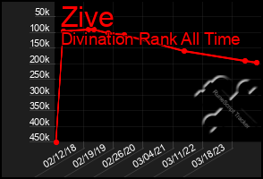 Total Graph of Zive