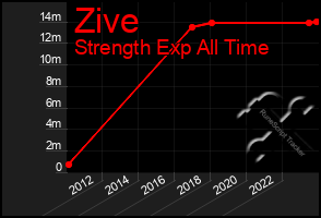 Total Graph of Zive