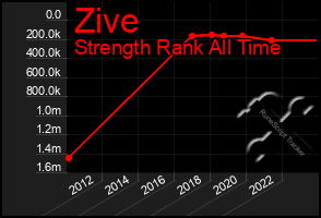 Total Graph of Zive