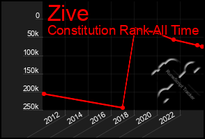 Total Graph of Zive