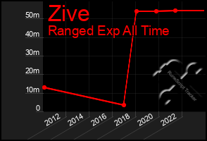 Total Graph of Zive