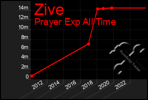 Total Graph of Zive