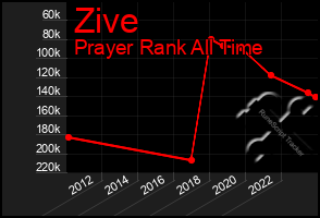 Total Graph of Zive