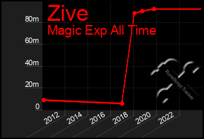 Total Graph of Zive