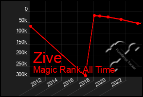 Total Graph of Zive