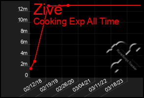 Total Graph of Zive