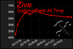 Total Graph of Zive