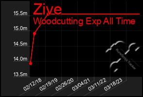 Total Graph of Zive