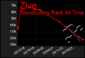 Total Graph of Zive