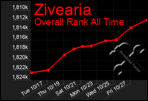 Total Graph of Zivearia