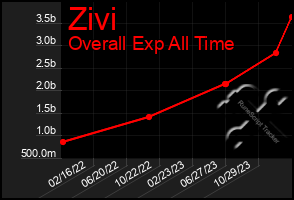 Total Graph of Zivi