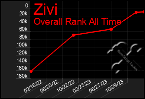 Total Graph of Zivi