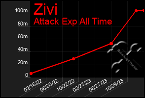 Total Graph of Zivi