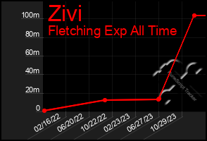 Total Graph of Zivi