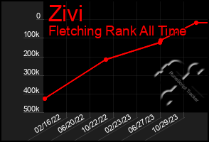 Total Graph of Zivi