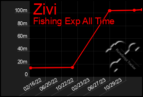 Total Graph of Zivi