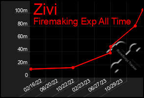 Total Graph of Zivi