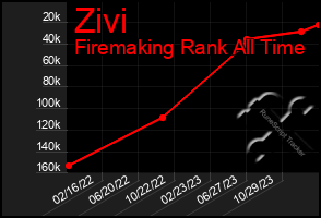 Total Graph of Zivi