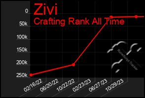 Total Graph of Zivi