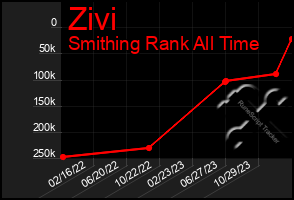 Total Graph of Zivi