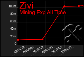 Total Graph of Zivi