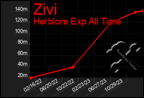 Total Graph of Zivi