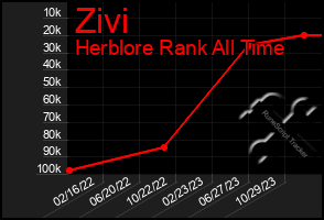 Total Graph of Zivi