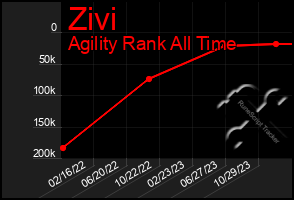 Total Graph of Zivi