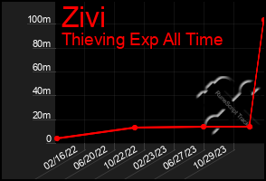 Total Graph of Zivi