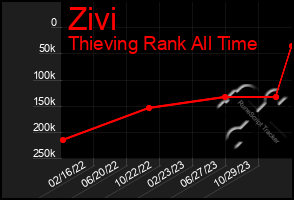 Total Graph of Zivi