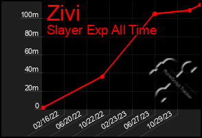 Total Graph of Zivi