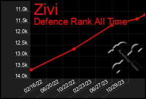 Total Graph of Zivi