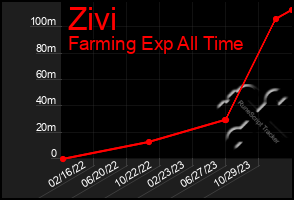 Total Graph of Zivi