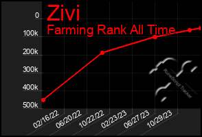 Total Graph of Zivi