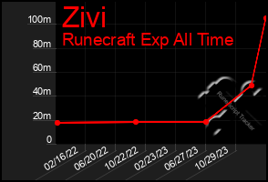 Total Graph of Zivi