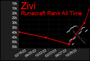 Total Graph of Zivi