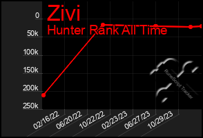 Total Graph of Zivi