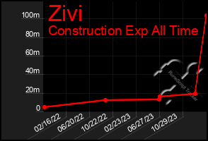 Total Graph of Zivi