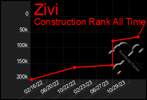 Total Graph of Zivi