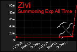 Total Graph of Zivi