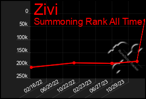 Total Graph of Zivi