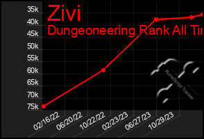 Total Graph of Zivi