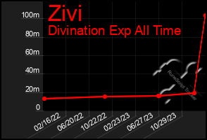 Total Graph of Zivi