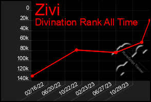 Total Graph of Zivi