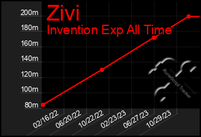 Total Graph of Zivi