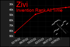 Total Graph of Zivi