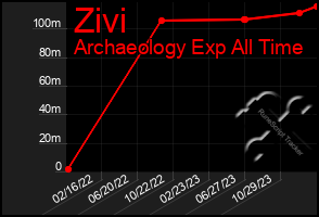 Total Graph of Zivi